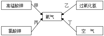 请回答问题(1)工业上常采用途径丁来制取氧气,这种方法是______(填"